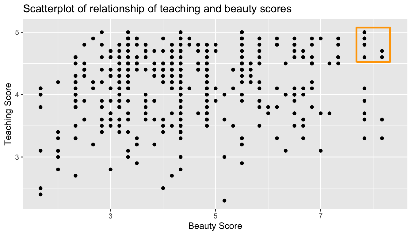 Instructor evaluation scores at UT Austin.