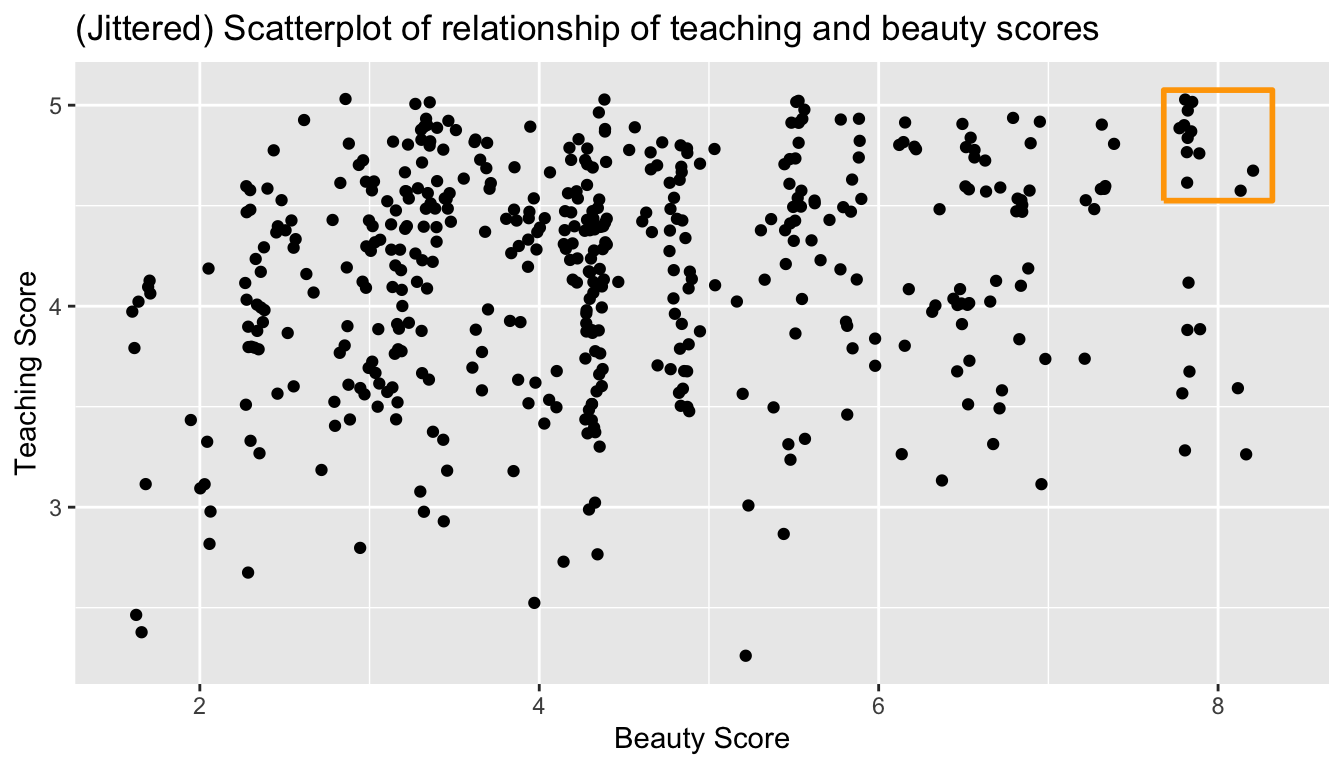 Instructor evaluation scores at UT Austin.