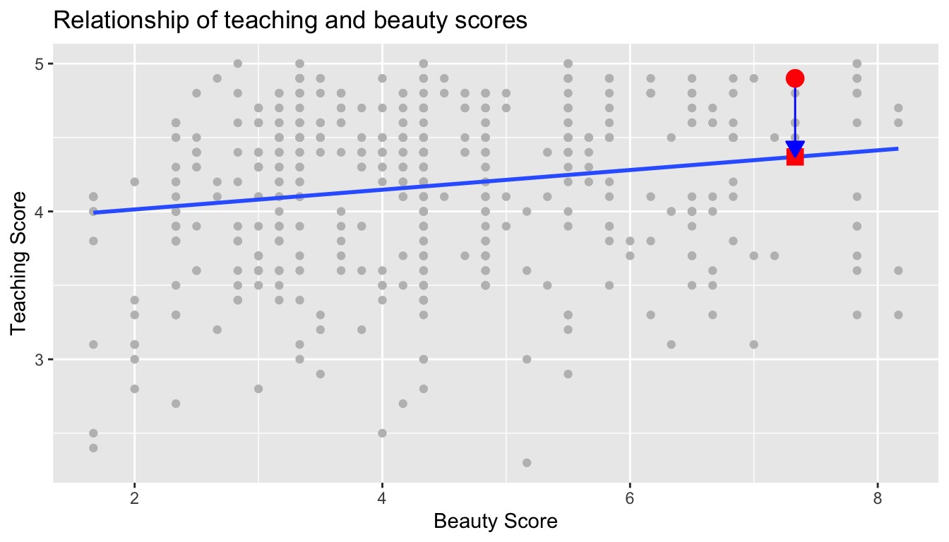 Example of observed value, fitted value, and residual.