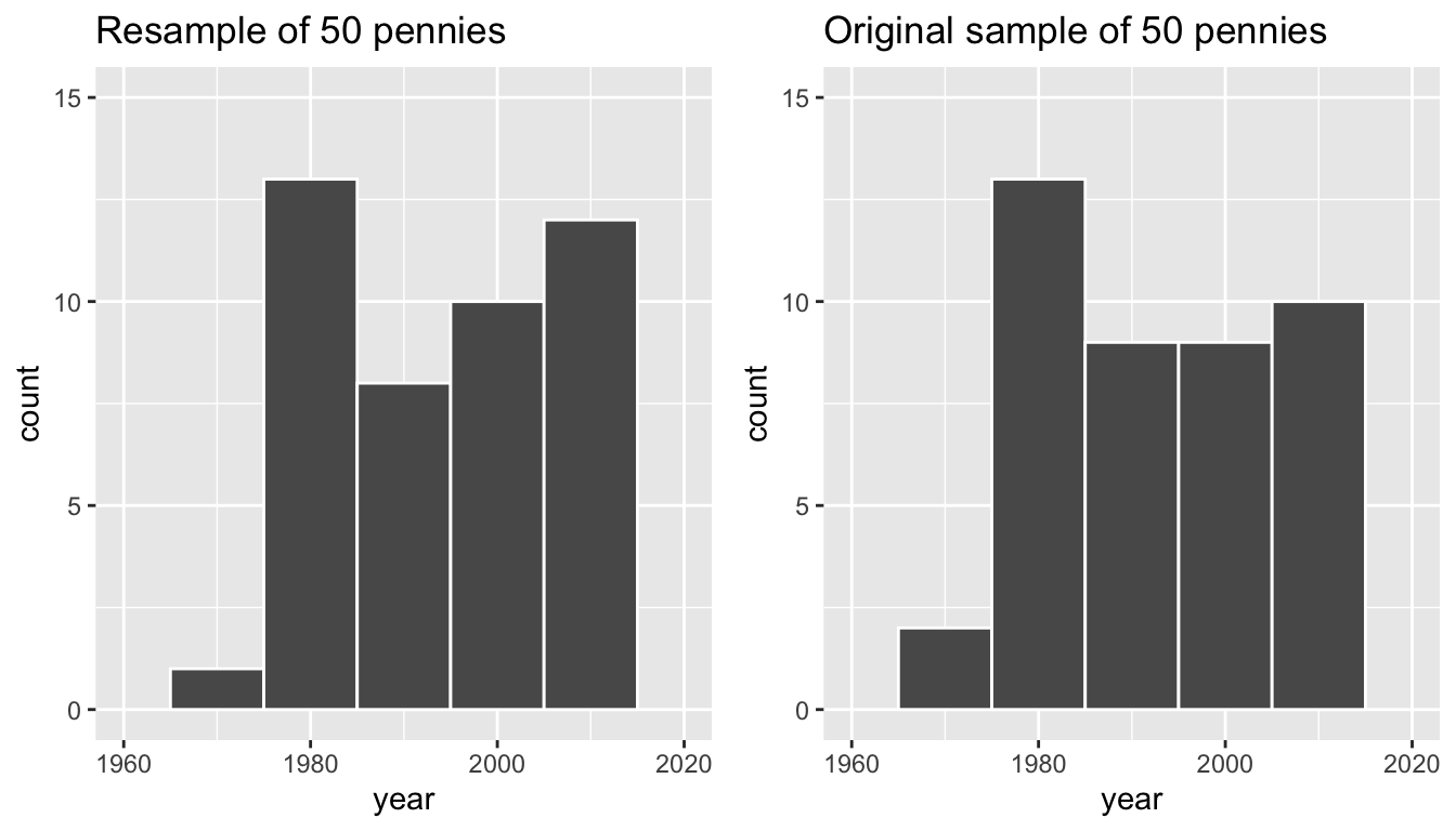 Comparing year in the resampled pennies_resample with the original sample pennies_sample.