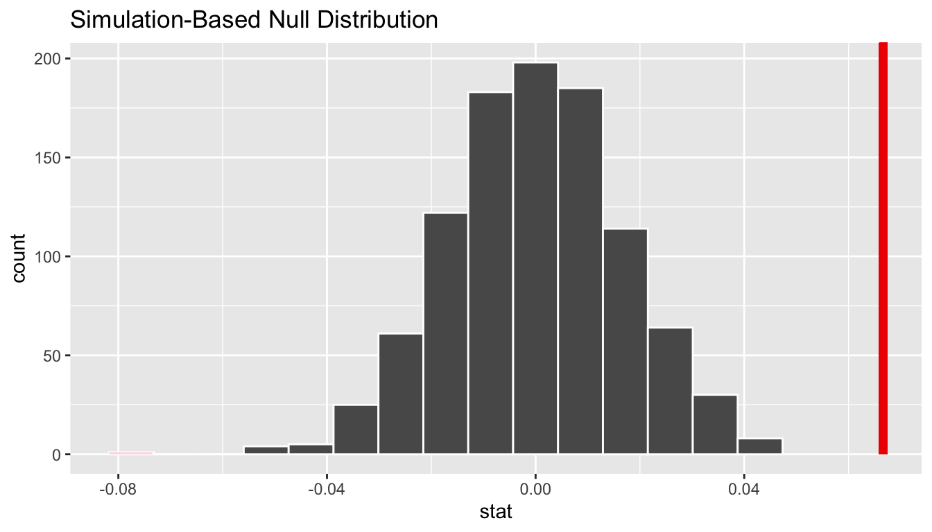 Null distribution and p-value.