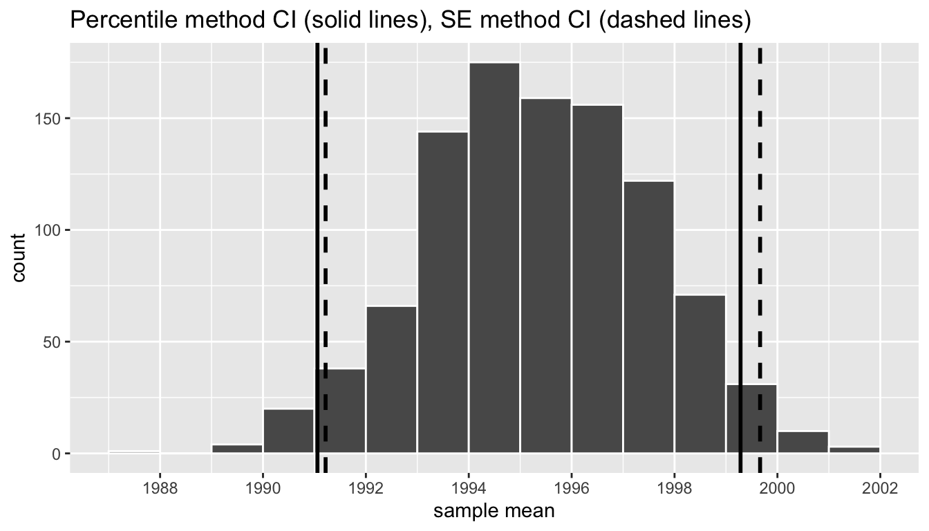 Comparing two 95 percent confidence interval methods.