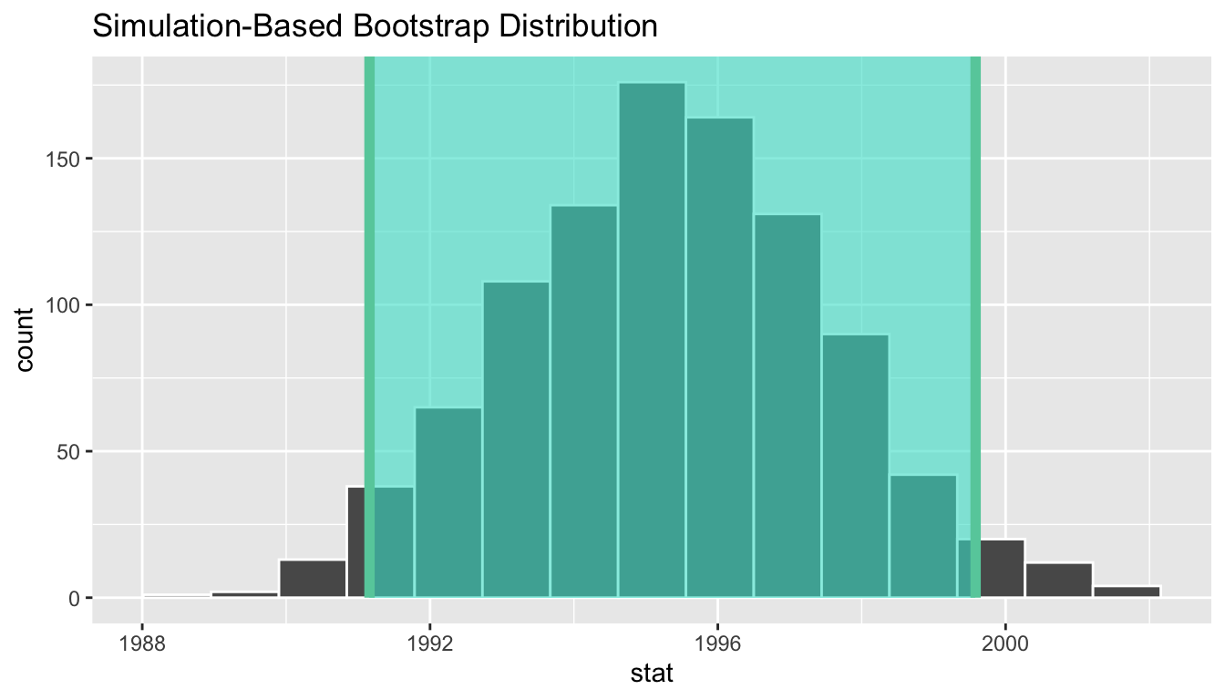 Percentile method 95 percent confidence interval shaded corresponding to potential values.