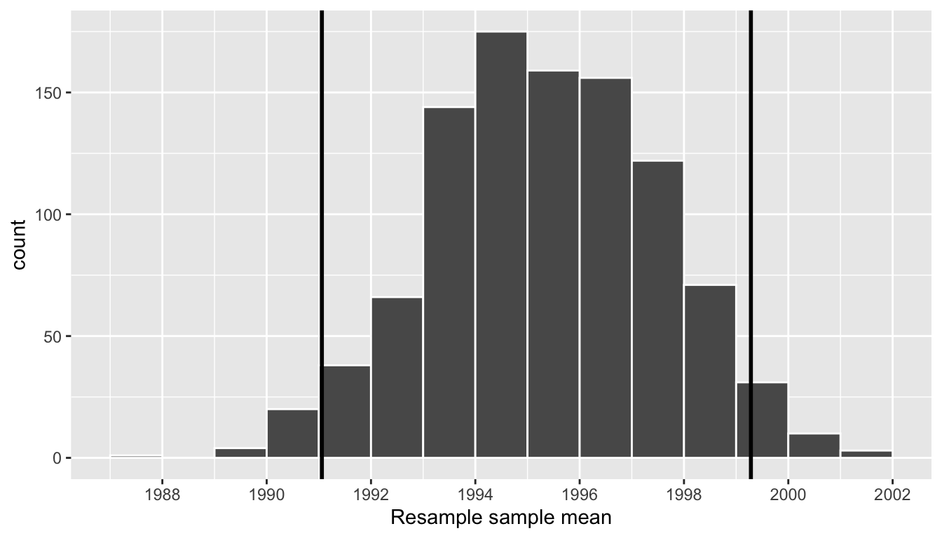 Percentile method 95 percent confidence interval. Interval marked by vertical lines.