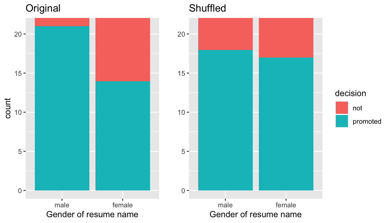 Barplots of relationship of promotion with gender (left) and shuffled gender (right).