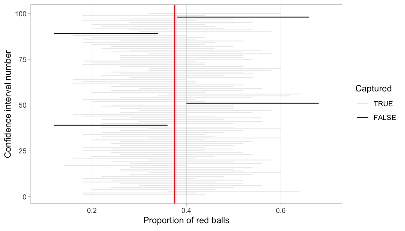 100 percentile-based 95 percent confidence intervals for $p$.