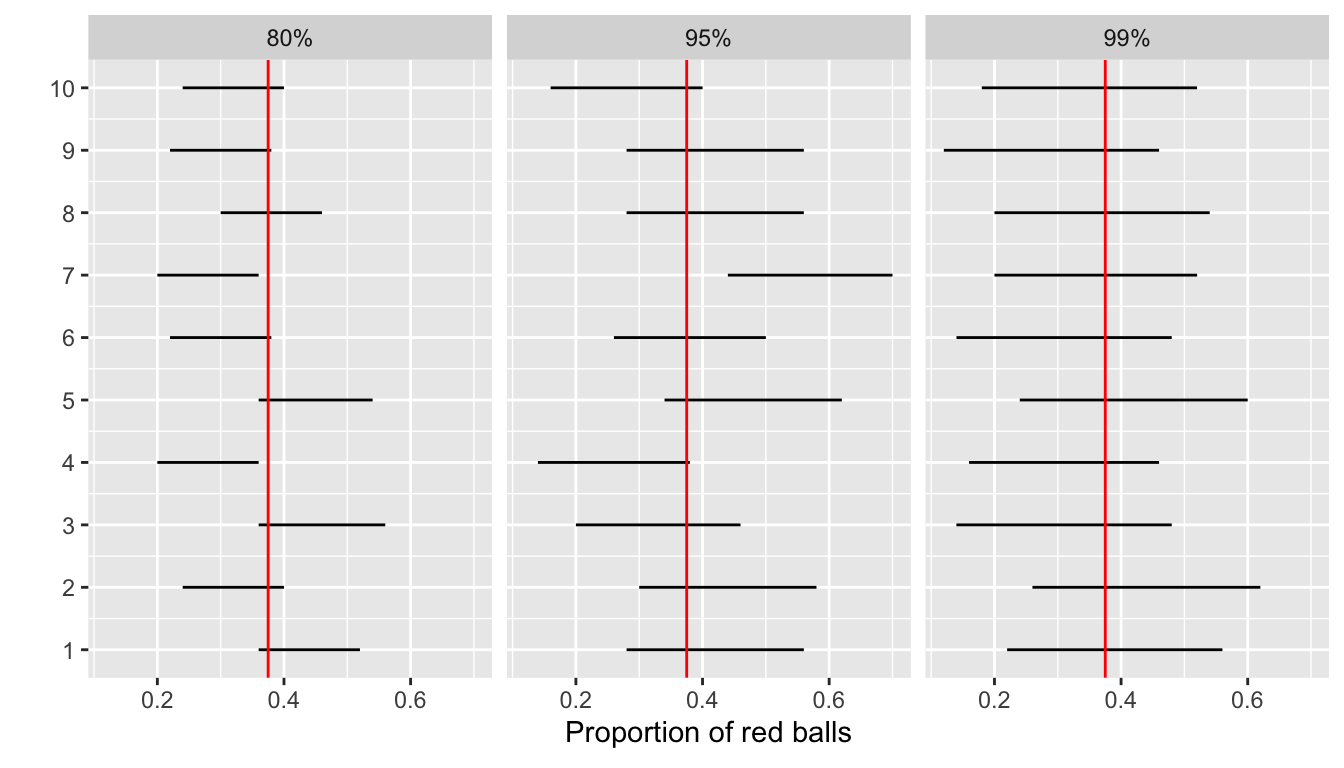 Ten 80, 95, and 99 percent confidence intervals for $p$ based on $n = 50$.