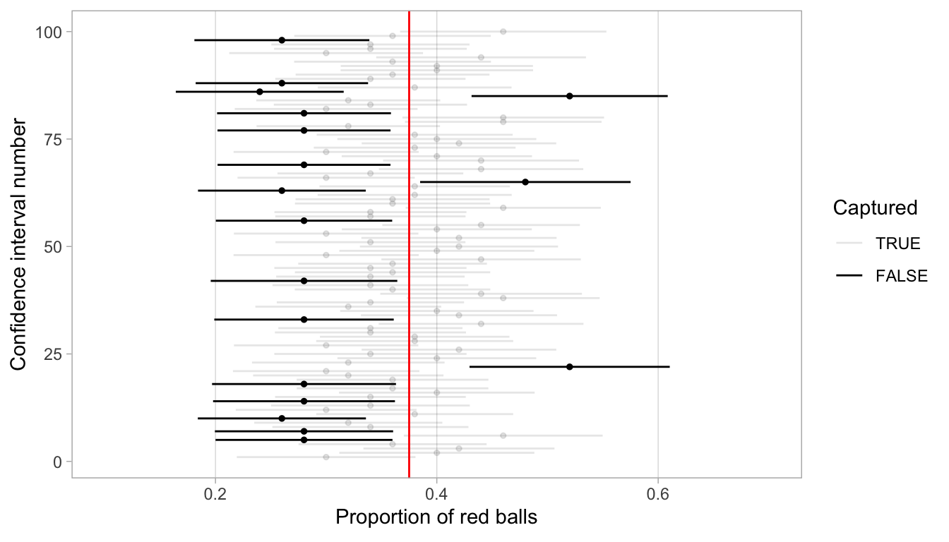 100 SE-based 80 percent confidence intervals for $p$ with point estimate center marked with dots.