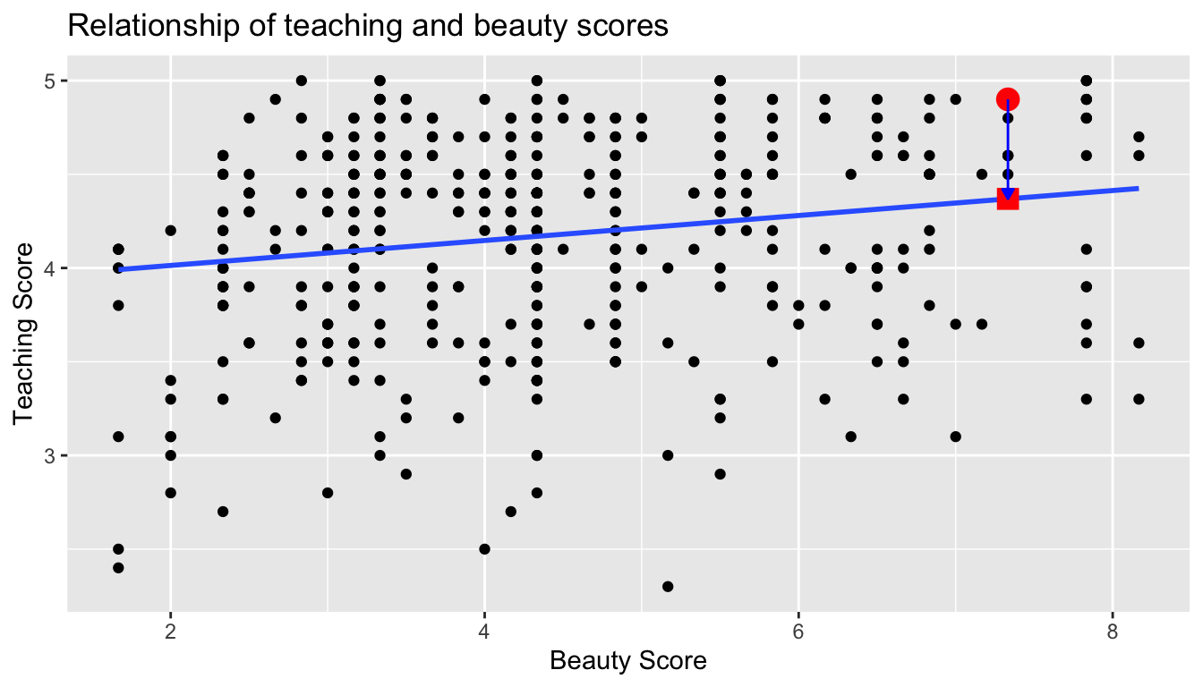 Example of observed value, fitted value, and residual.