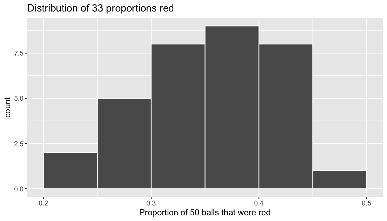 Distribution of 33 proportions based on 33 samples of size 50.