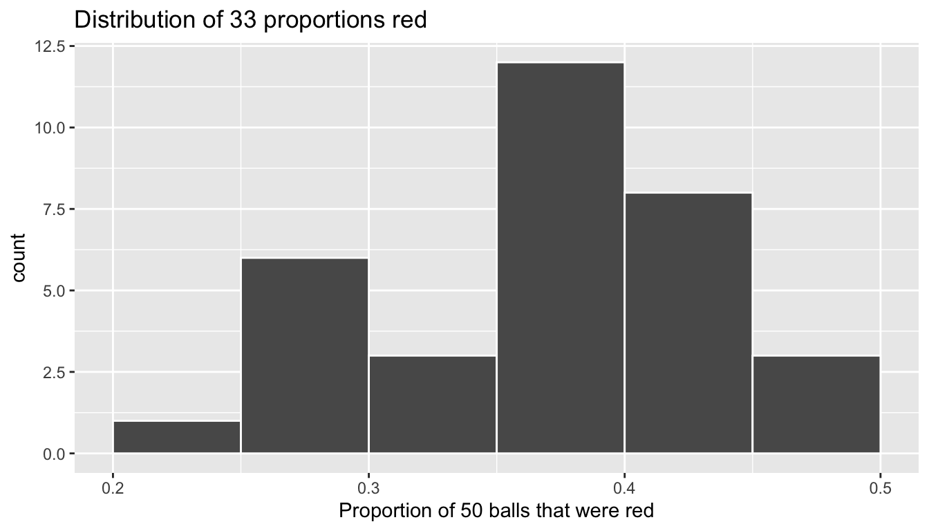 Distribution of 33 proportions based on 33 samples of size 50.