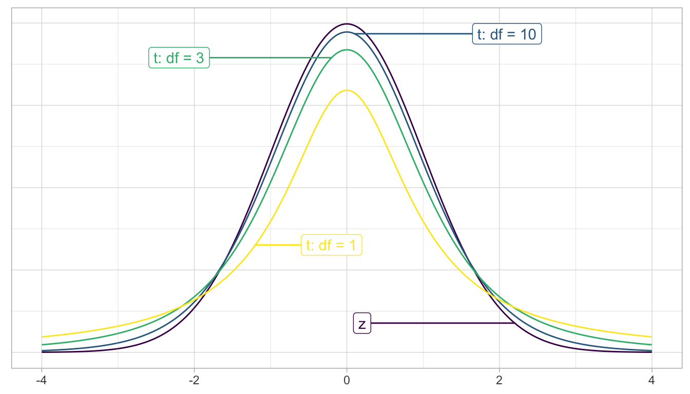 Examples of t-distributions and the z curve.