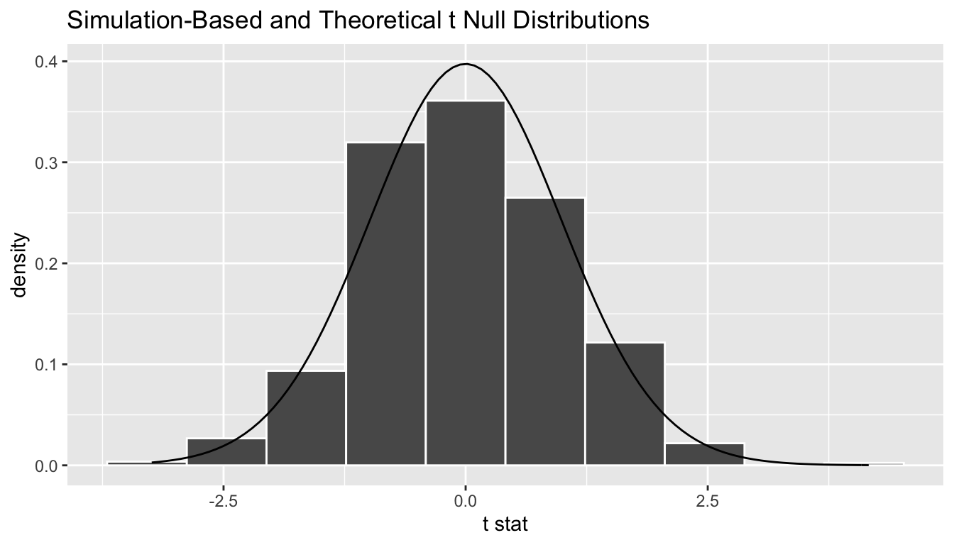Null distribution using t-statistic and t-distribution.
