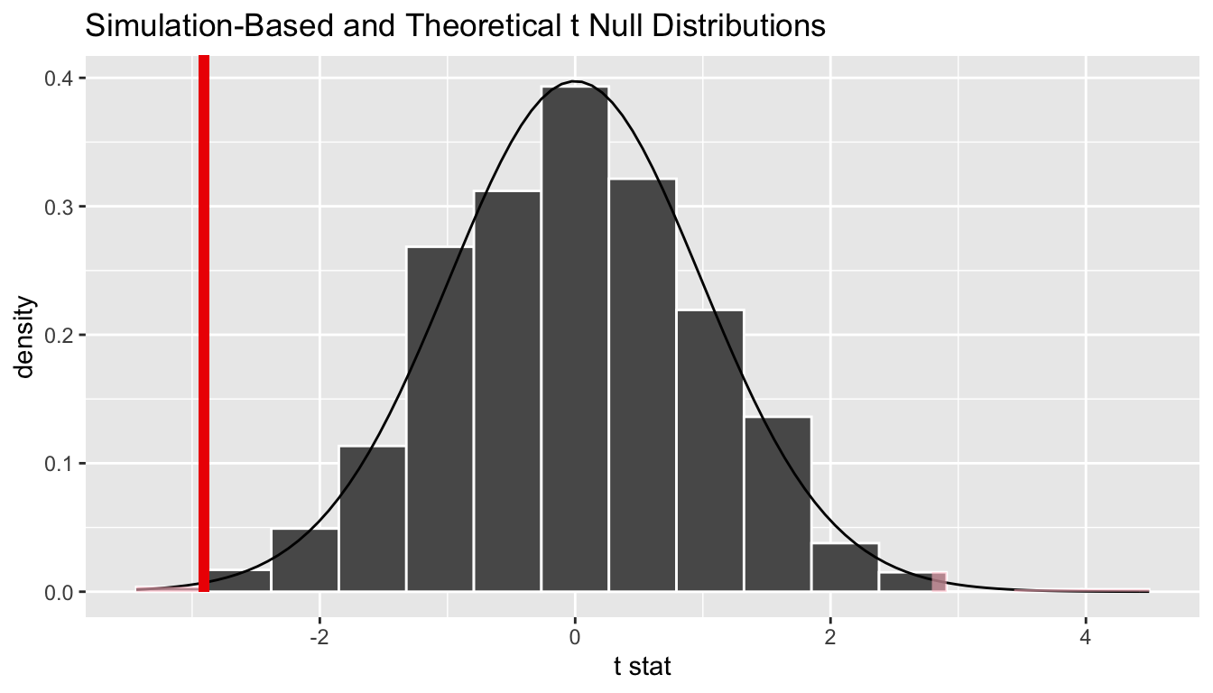 Null distribution using t-statistic and t-distribution with p-value shaded.