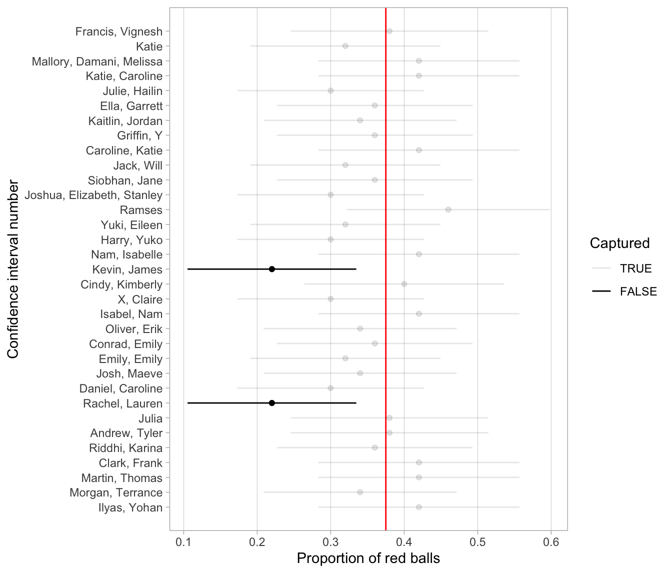 33 95 percent confidence intervals based on 33 tactile samples of size n = 50.