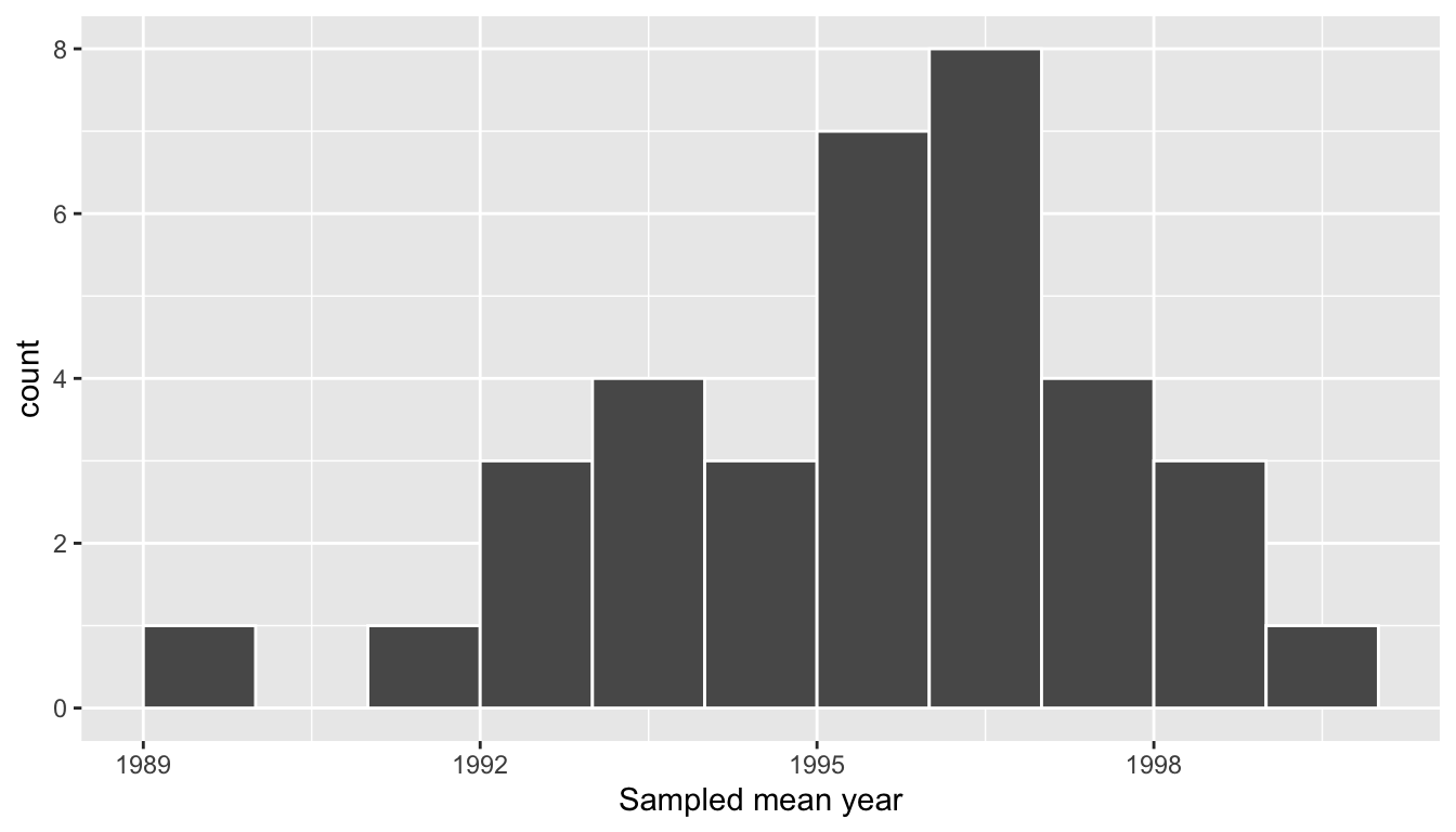 Distribution of 35 sample means from 35 resamples.