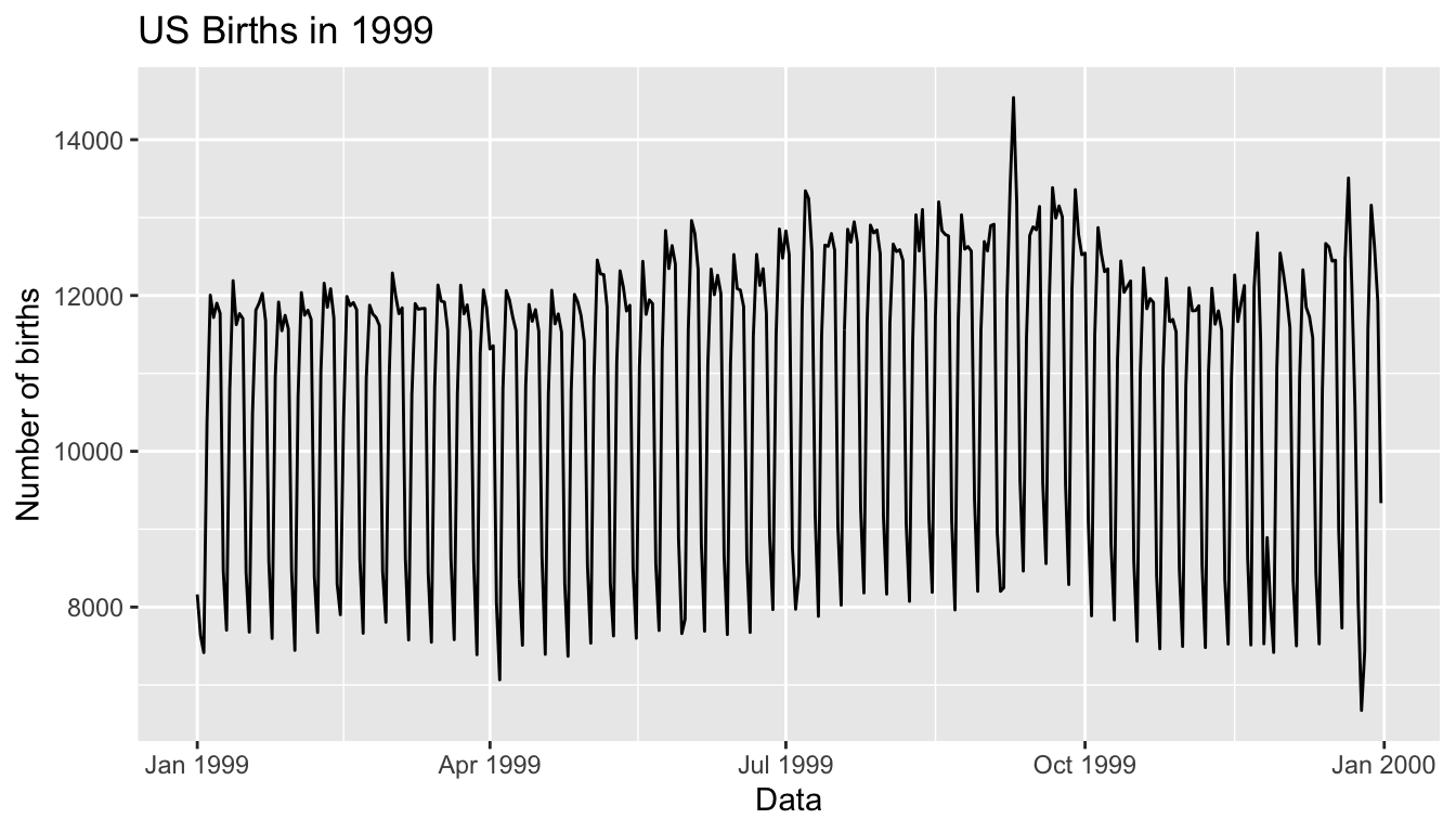 Number of births in US in 1999.