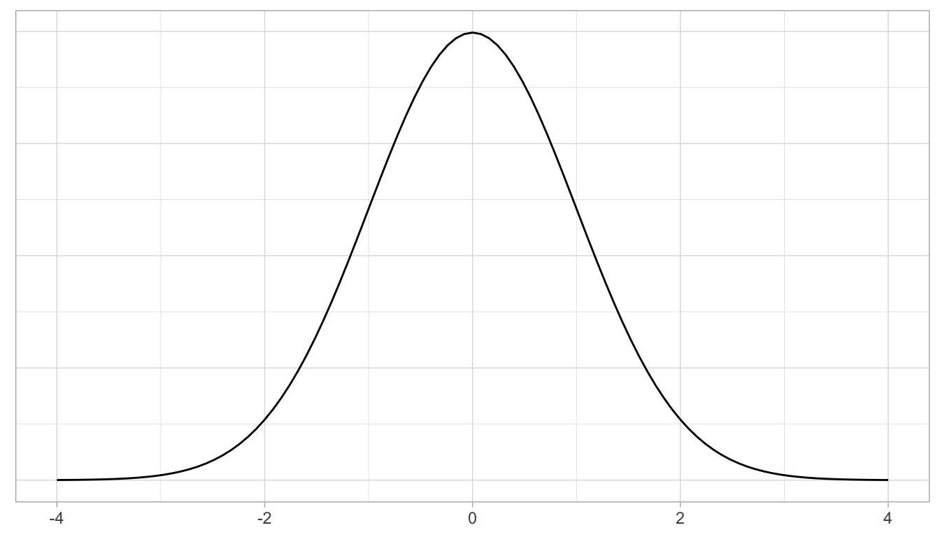 Standard normal z curve.
