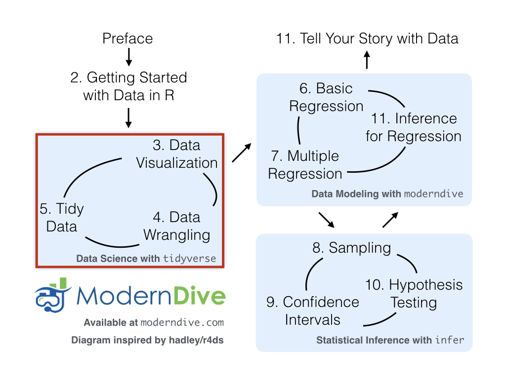 ModernDive flowchart - on to Part I!