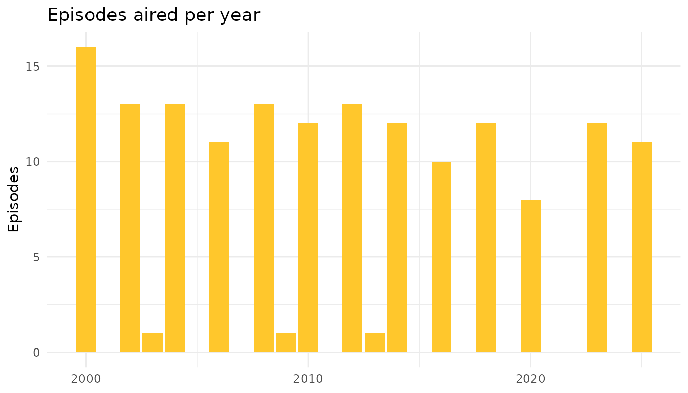 Bar chart of episodes aired per calendar year, showing seasonal production cadence from 2000 to 2025.