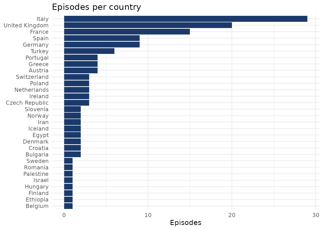 Horizontal bar chart of the number of Rick Steves' Europe episodes set in each country, sorted from most to fewest.